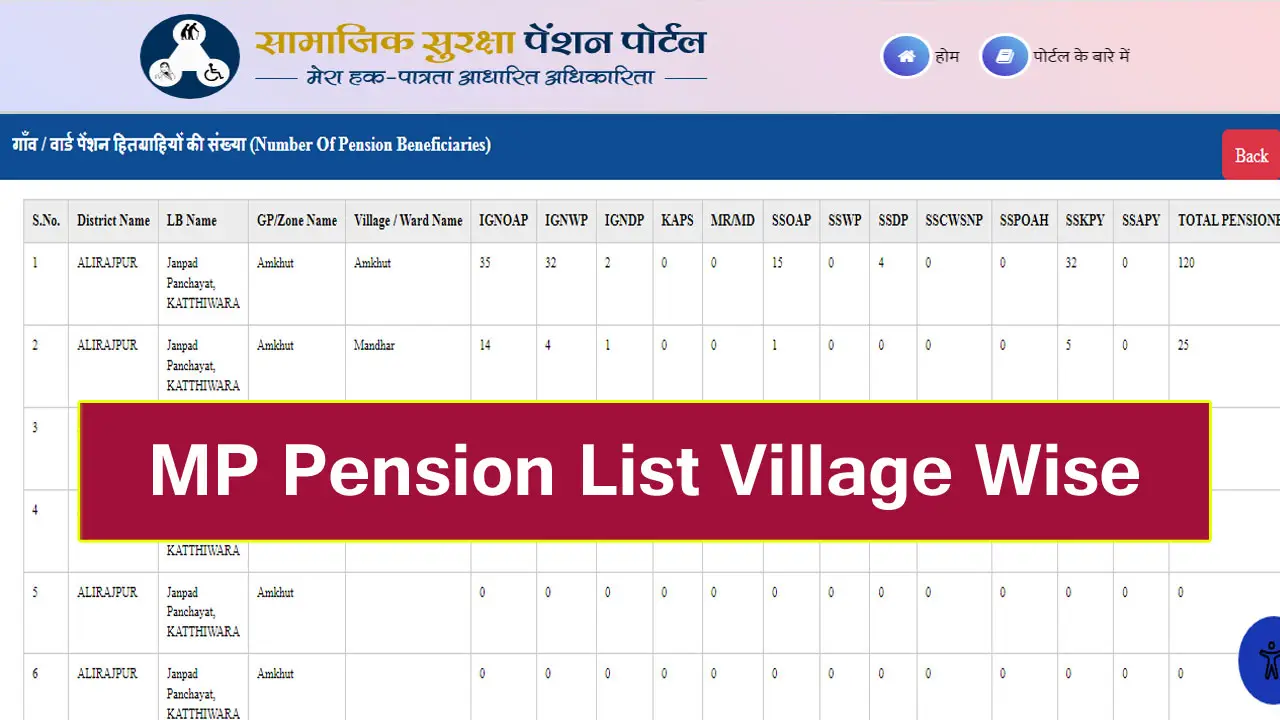 मध्य प्रदेश पेंशन लिस्ट 2025 - MP Pension List 2025 District Wise and Village Wise @socialsecurity.mp.gov.in