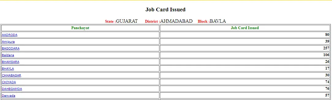 Gujarat Nrega Job Card List