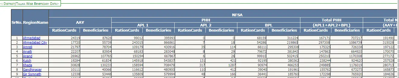 Gujarat Ration Card List
