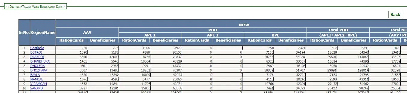 Gujarat Ration Card List