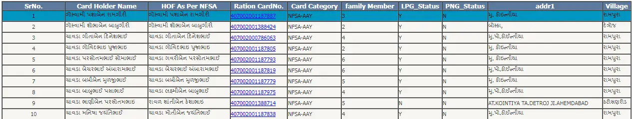 Gujarat Ration Card List