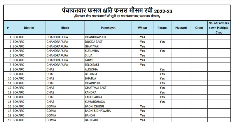 झारखण्ड राज्य फसल राहत योजना List 2025
