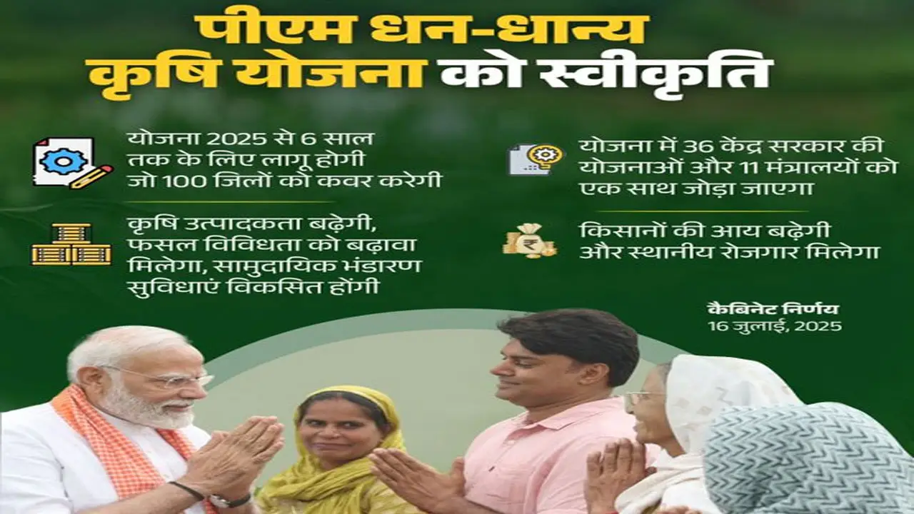 PM Dhan Dhanya Krishi Yojana 2025 : पीएम धन धान्य कृषि योजना ऑनलाइन आवेदन, पात्रता, दस्तावेज और लाभ जानें