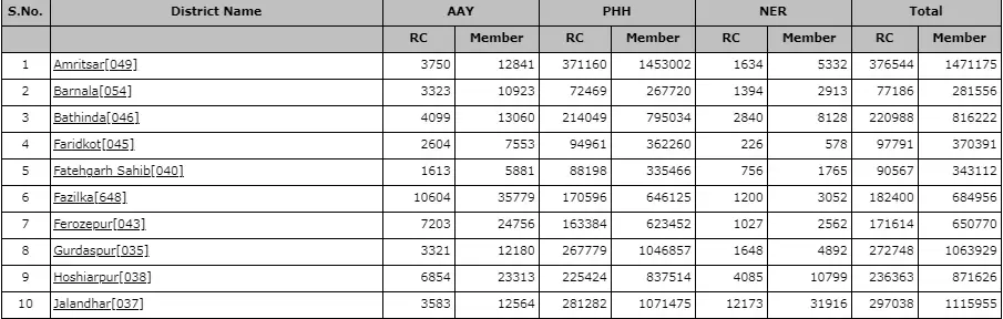 Punjab Ration Card List 2025