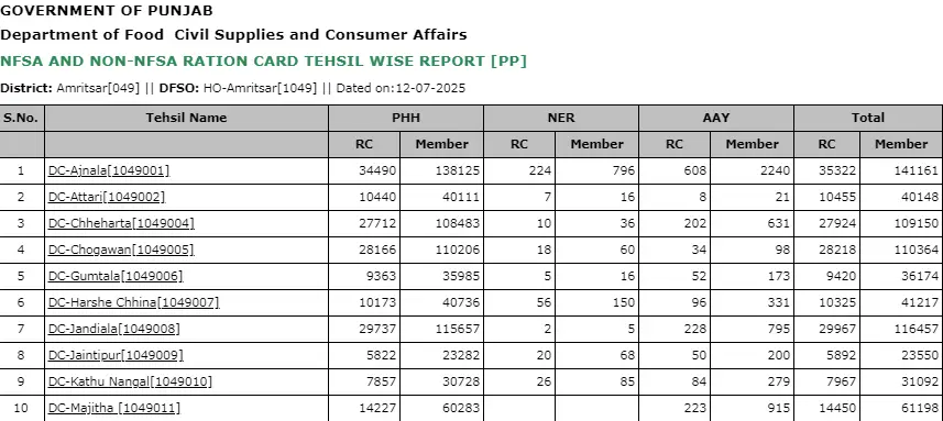 Punjab Ration Card List 2025