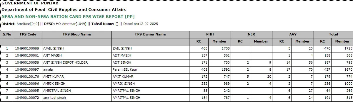 Punjab Ration Card List 2025