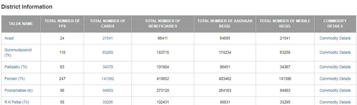 PDS Reports on tnpds.gov.in