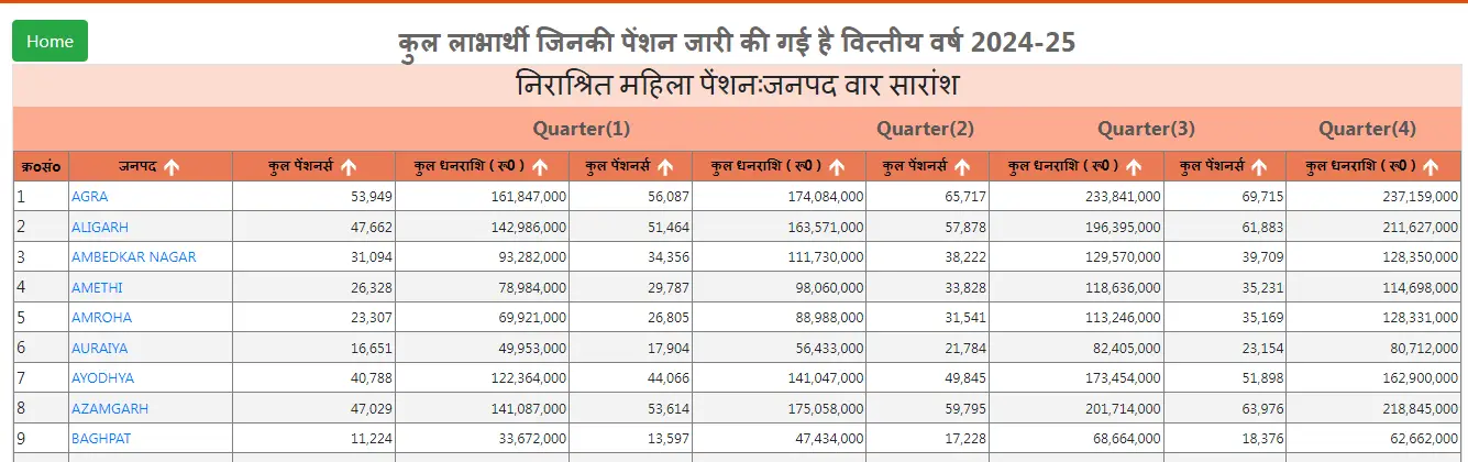 UP Vidhwa Pension List 2025