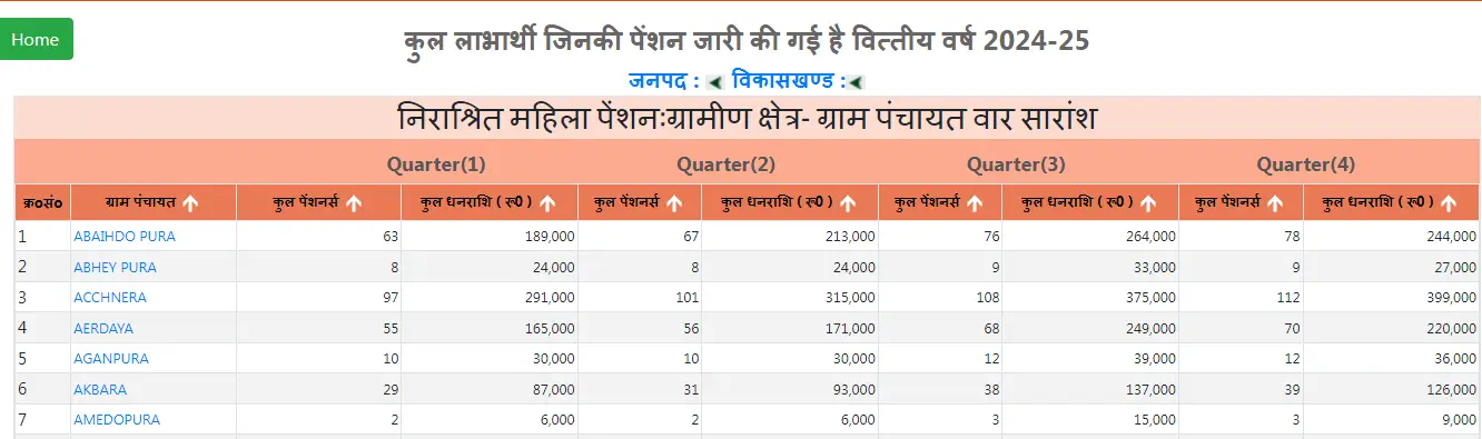 UP Vidhwa Pension List 2025