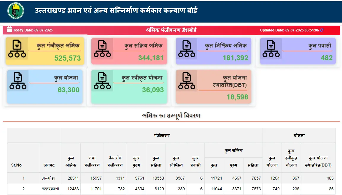 Uttarakhand Shramik Card List 2025