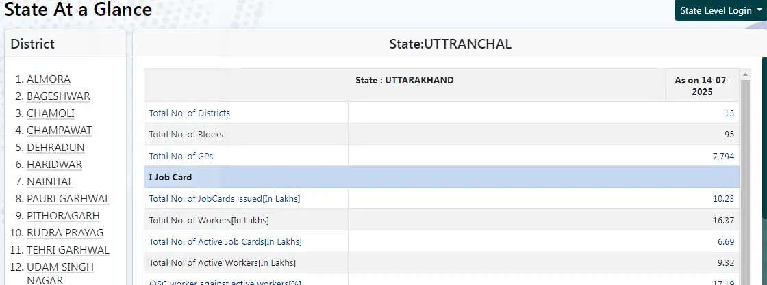 Uttarakhand Nrega Job Card List