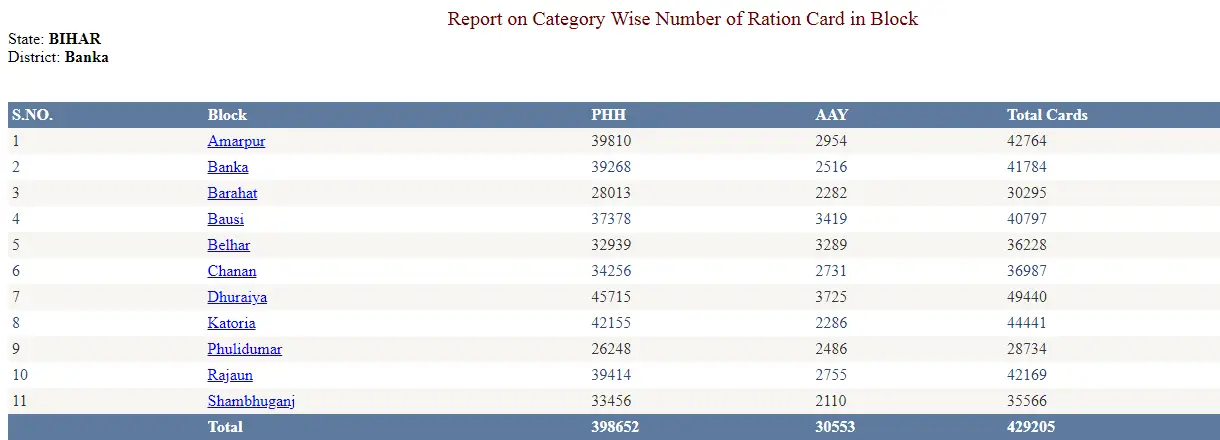 Ration Card list bihar