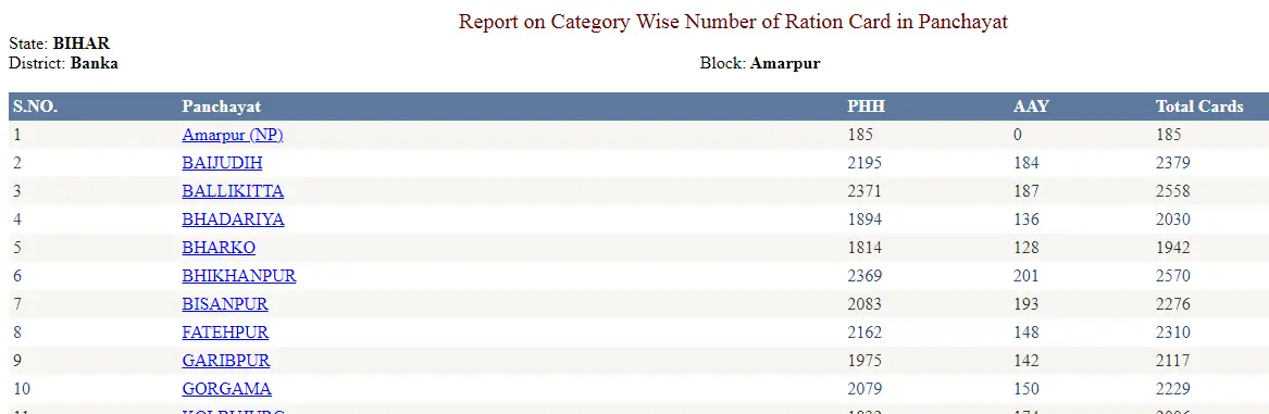 Ration Card list bihar