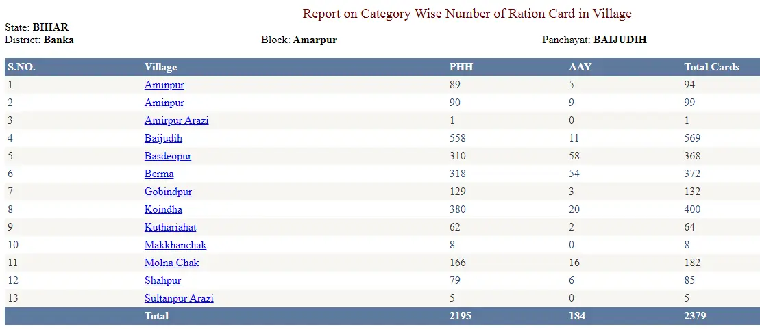Ration Card list bihar