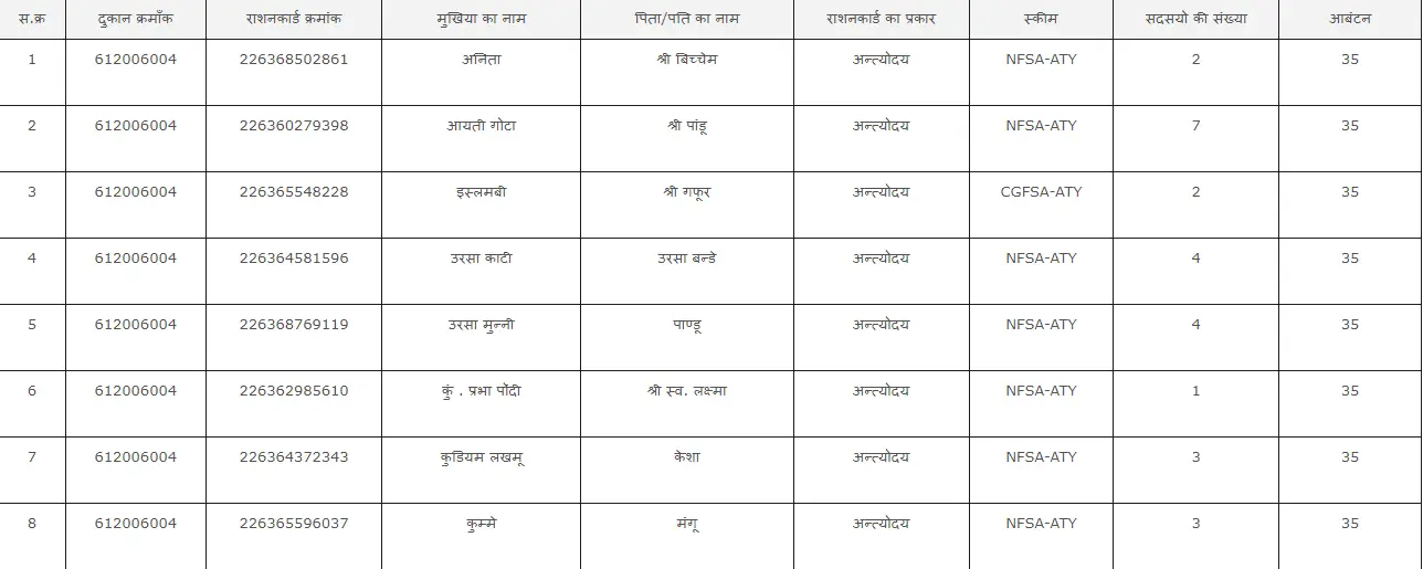 CG Ration Card List 2025
