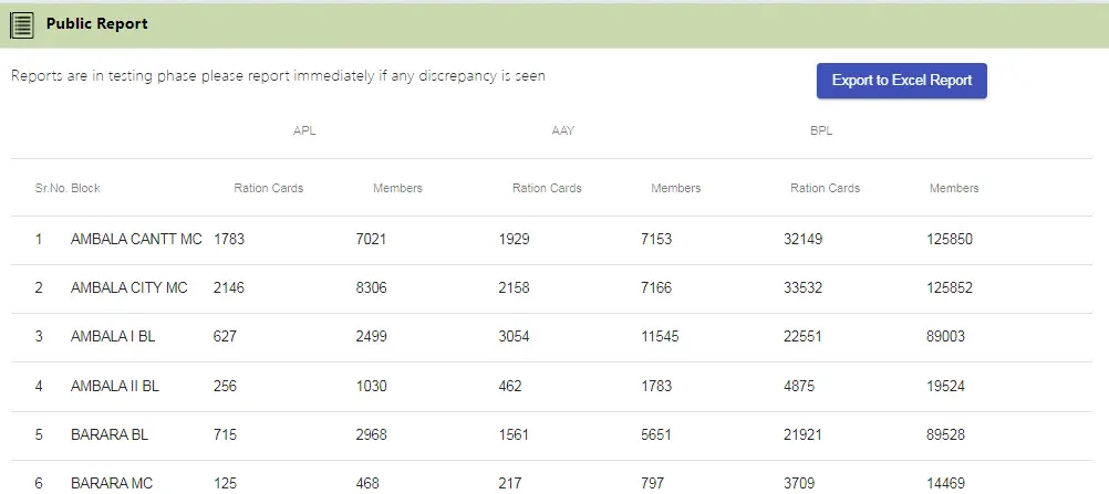 Haryana Ration Card List 2025