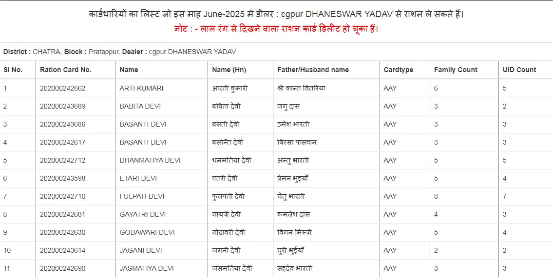 Jharkhand Ration Card List 2025