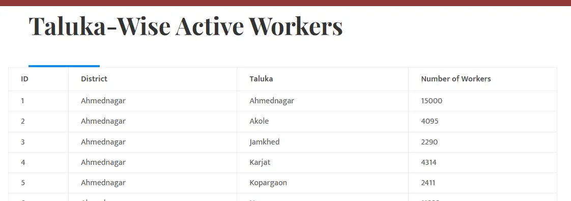 Maharashtra Labour Card List 2025 Taluka-Wise Check