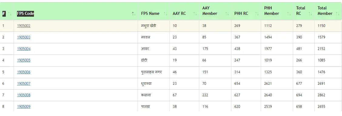 MP Ration Card List 2025 Online Check