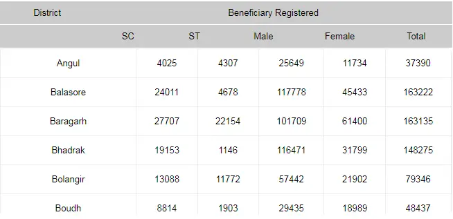 Odisha Labour Card List