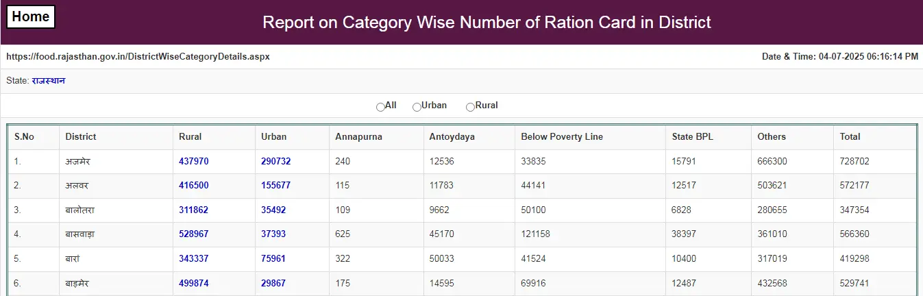 Rajasthan Ration Card List 2025