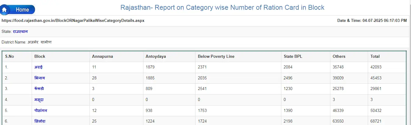 Rajasthan Ration Card List 2025