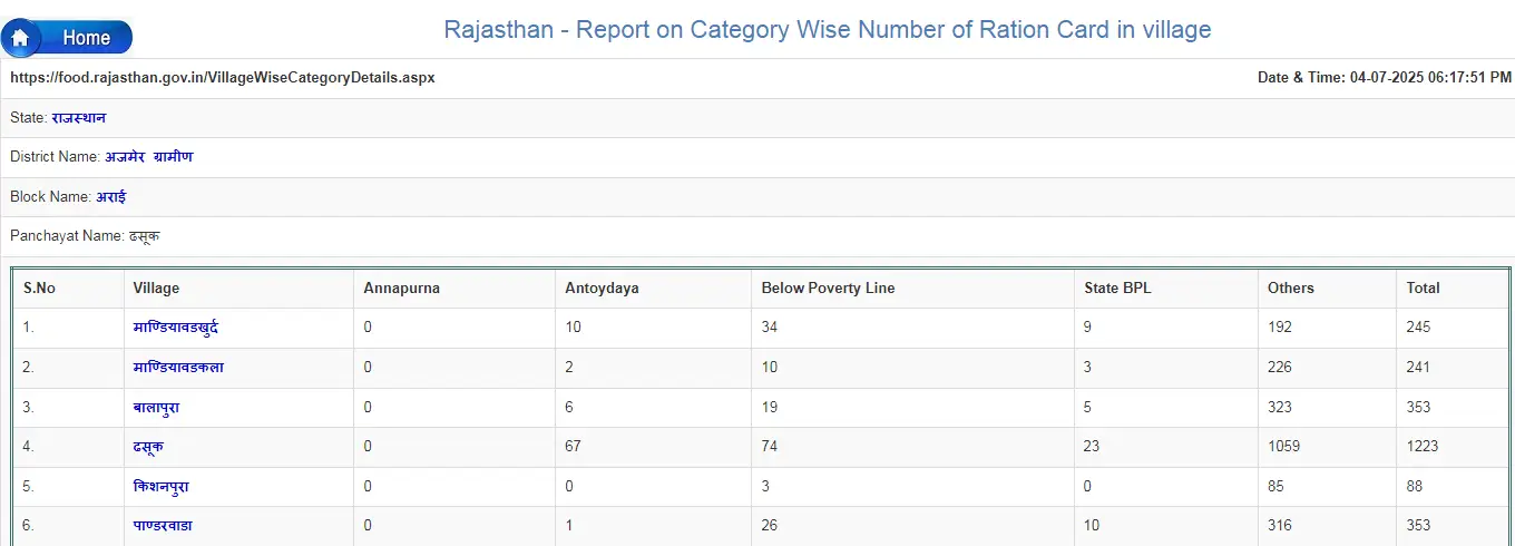 Rajasthan Ration Card List 2025