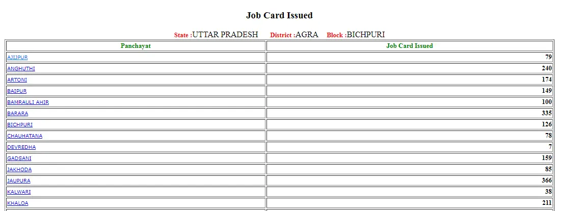UP Nrega Job Card List 2025