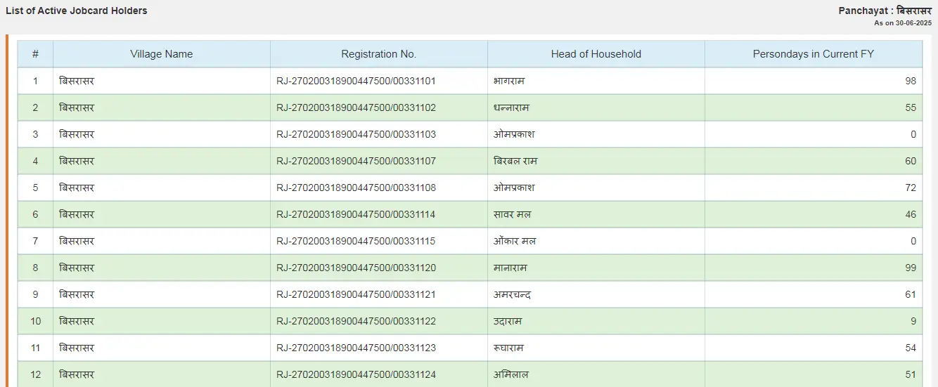 Nrega Job Card List 2025 Rajasthan