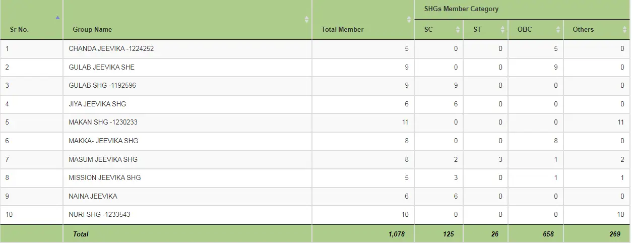 Bihar Jeevika Member List 2025