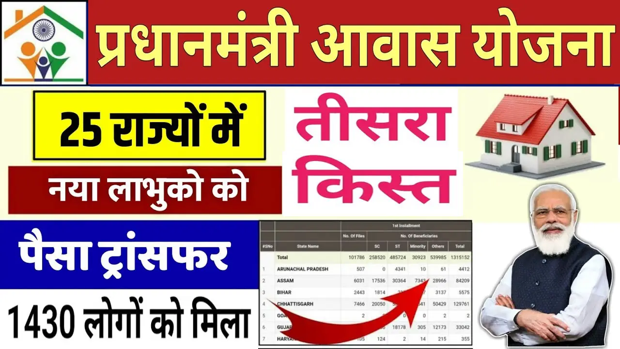 प्रधानमंत्री आवास योजना की तीसरी किस्त कब आएगी 2025