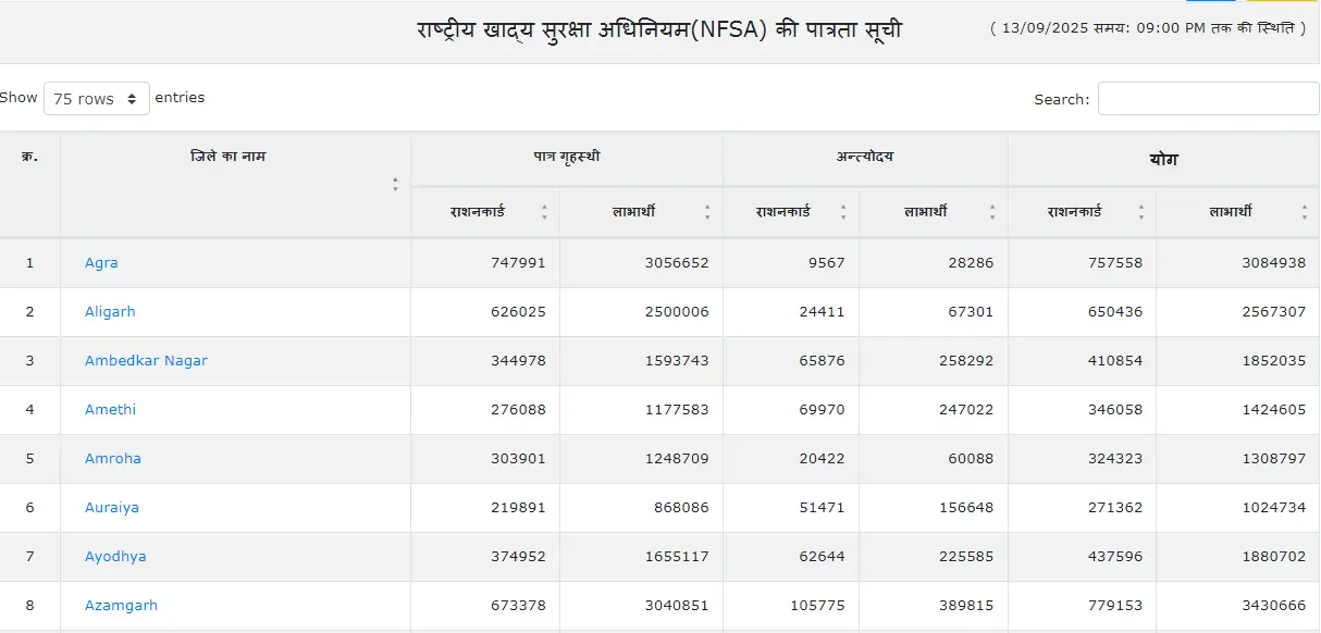 UP Ration Card List