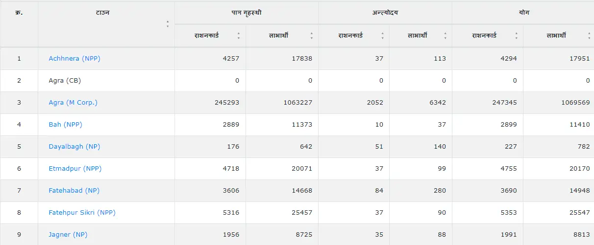 UP Ration Card List